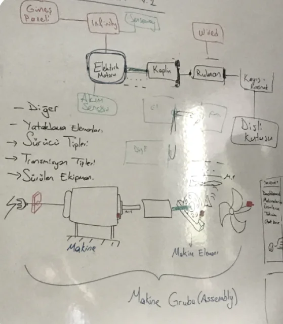 Whiteboard sketch of a machine group: motor, coupling, bearing, belt and pulley, gearbox and driven equipment, with sensor placements